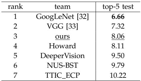 The SPP-net team ranked #3 in ILSVRC 2014 classification challenge.