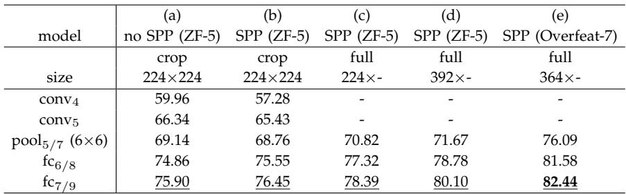 On VOC 2007, SPP-net full-image views (c,d,e) outperform cropped input methods (a,b).