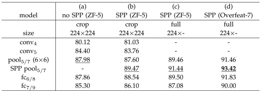 On Caltech101, SPP layer features achieved a new record accuracy of 93.42%.