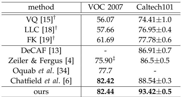 Final classification results on VOC 2007 and Caltech101, with SPP-net topping both benchmarks.