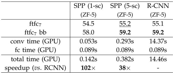 SPP-net vs R-CNN on VOC 2007. With fine-tuning and bbox regression (ftfc7 bb), SPP-net hits 59.2% mAP at 38× faster speed.