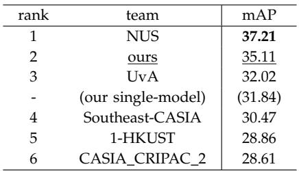 SPP-net ranked #2 in ILSVRC 2014 detection competition.