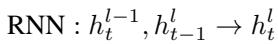 A simple RNN takes the input from the layer below and the hidden state from the previous time step to compute the new hidden state.