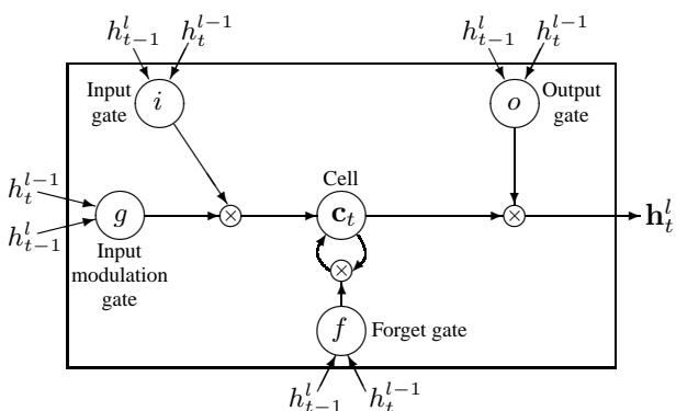 A graphical representation of an LSTM memory cell showing the input, forget, and output gates controlling the cell state.
