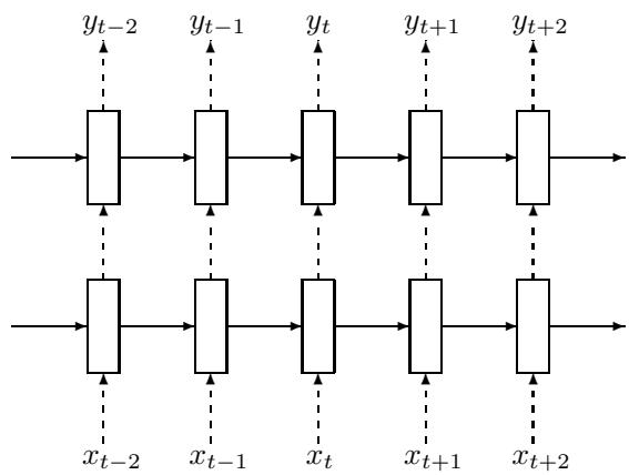 A diagram showing a multi-layer RNN unrolled over time. Dashed arrows between layers indicate where dropout is applied, while solid horizontal arrows for recurrent connections indicate where it is not.