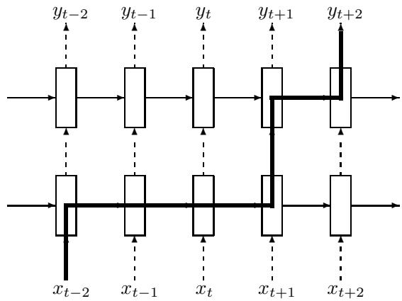 A diagram showing the path of information flow in a deep LSTM. The path moves horizontally across time and vertically across layers.