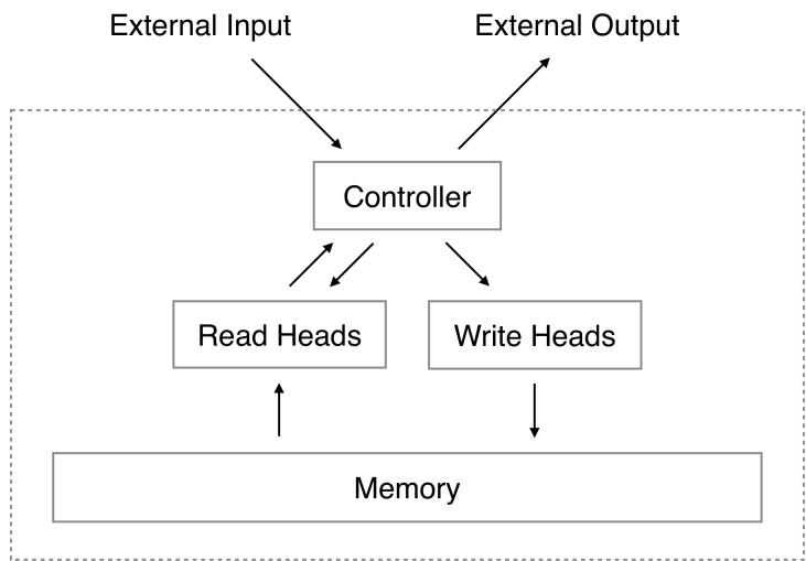 A high-level diagram of the Neural Turing Machine architecture, showing a central controller interacting with an external memory matrix via read and write heads.