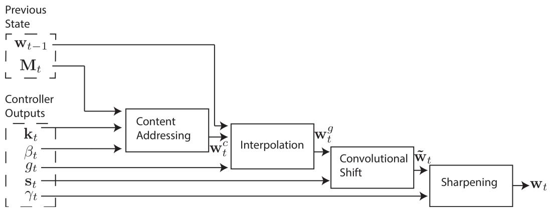 Flow diagram showing the addressing mechanism, from content addressing to interpolation, convolutional shift, and sharpening.