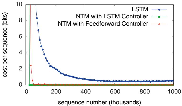 Learning curves for the Copy task: NTMs learn faster and achieve lower error than LSTM.