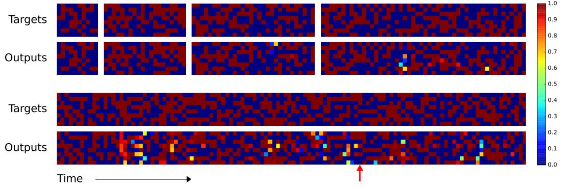 NTM generalization on Copy: accurate reproduction far beyond training lengths.
