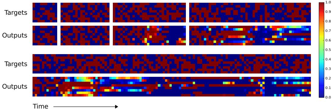 LSTM generalization on Copy: rapid degradation beyond length 20.