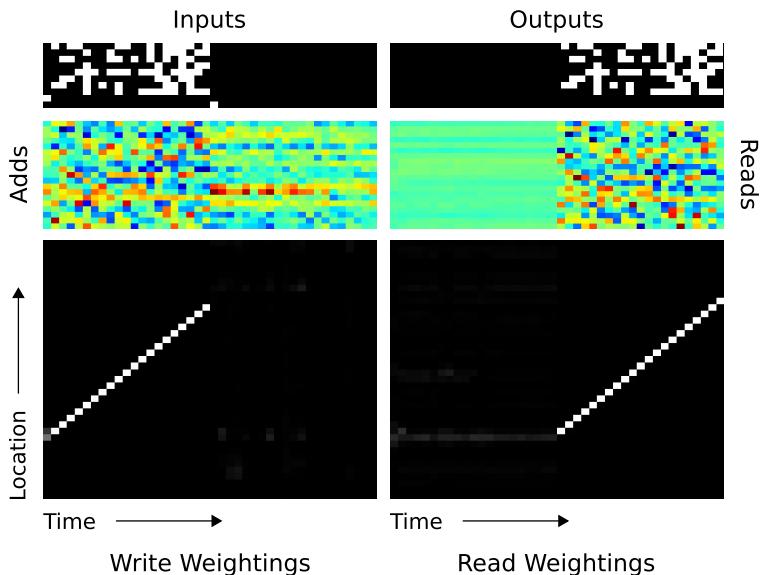 Visualization of NTM memory usage during Copy: sequential read/write heads.