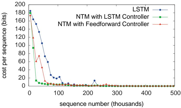 Repeat Copy learning curves: NTMs learn faster than LSTM.