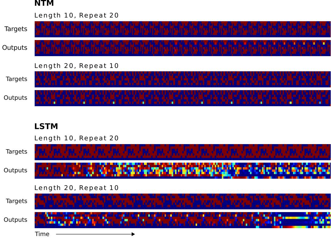 NTM vs LSTM generalization on Repeat Copy.
