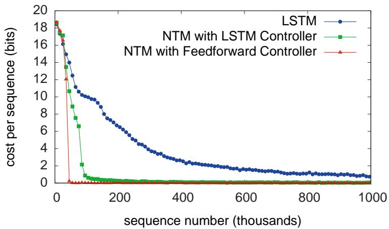 Associative Recall learning curves: NTM (red, green) far ahead of LSTM (blue).