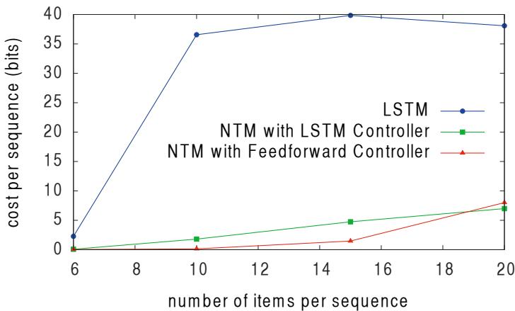 Generalization: NTMs handle much longer item sequences.