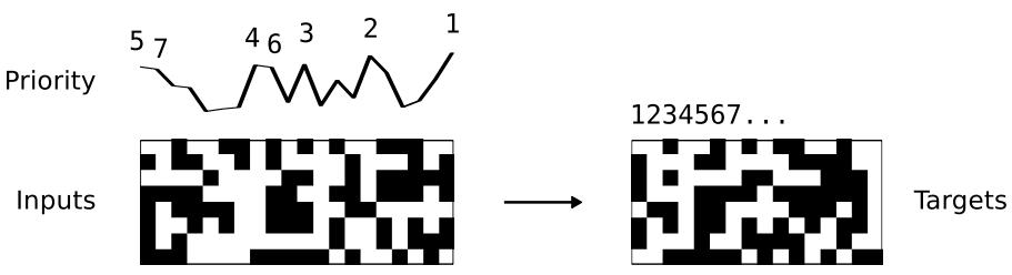 Example Priority Sort input/target.