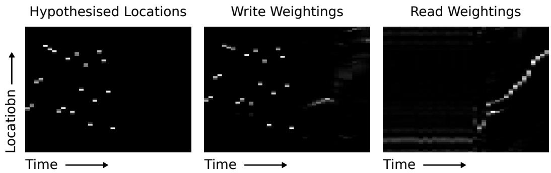 Write addresses ~ linear in priority; sequential read addresses.