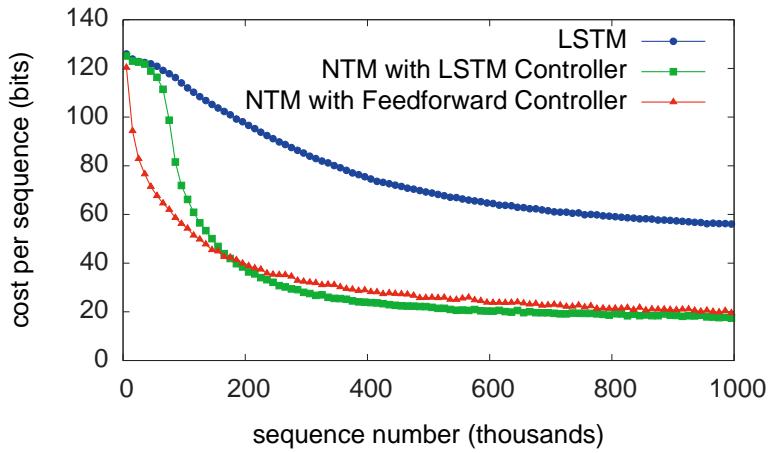 Priority Sort learning curves: NTMs outperform LSTM significantly.