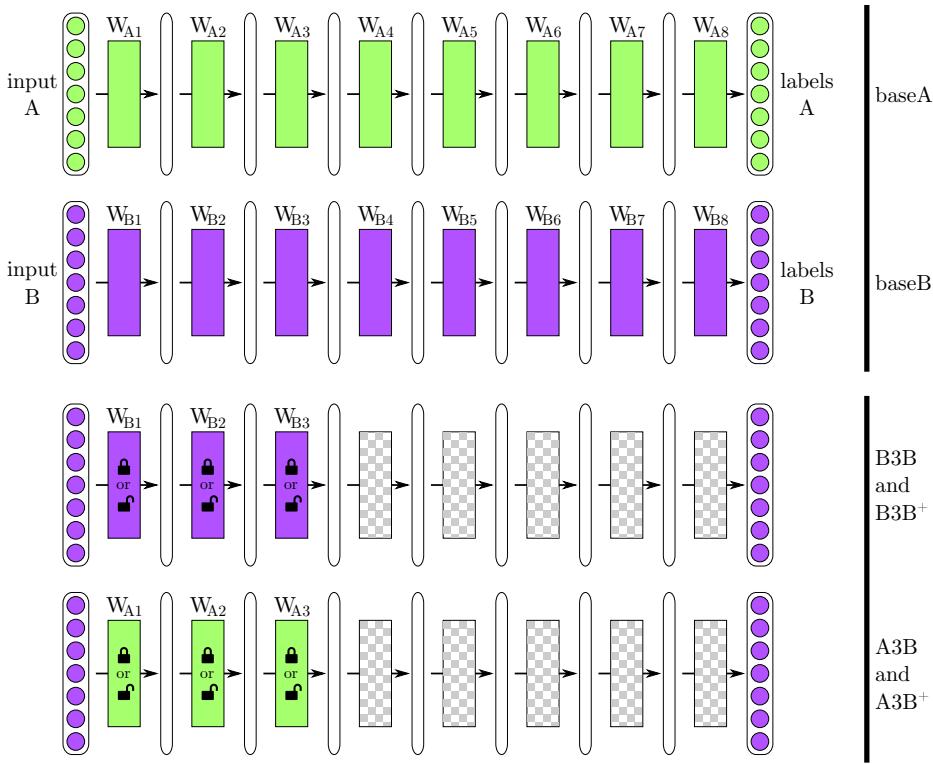 Overview of the transfer experiment setup. Two base networks (baseA and baseB) are trained on different halves of ImageNet. New networks copy the first ‘n’ layers from these bases. A3B is the transfer network (copy from baseA, train on B). B3B is the control (copy from baseB, train on B). “+” versions allow fine-tuning of the copied layers.