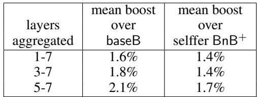 Table showing average performance boost of fine-tuned transfer networks over controls, around 1.4%–2.1% depending on layers kept.