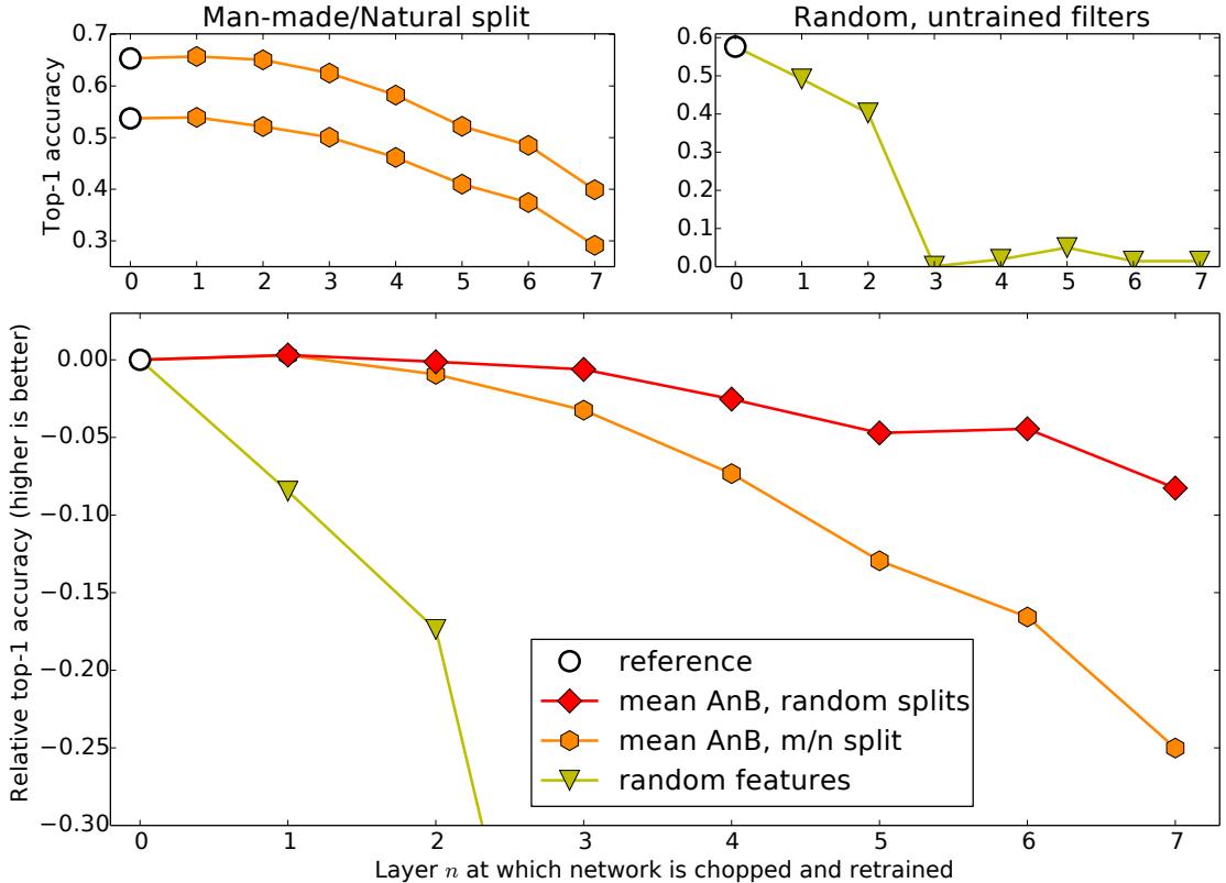 Transfer performance for dissimilar (man-made vs. natural) tasks vs. similar random splits, random weights comparison. Dissimilar transfer drops more steeply, but still beats random.