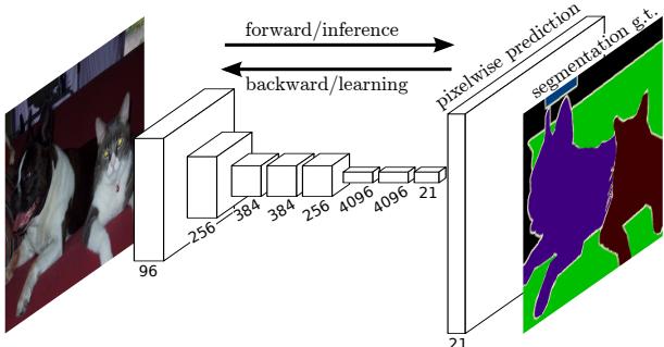 A high-level diagram showing an input image of cats being processed by a Fully Convolutional Network to produce a pixel-wise segmentation map. The network learns to classify each pixel in the image.