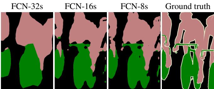 A qualitative comparison of the outputs from FCN-32s, FCN-16s, and FCN-8s. The segmentation of the person on the bicycle becomes progressively sharper and more accurate as finer skip connections are added.
