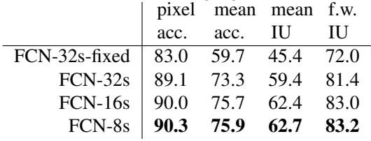 Table showing the performance improvement on PASCAL VOC validation from the baseline FCN-32s to the skip-connection models FCN-16s and FCN-8s. Full fine-tuning is also shown to be crucial.