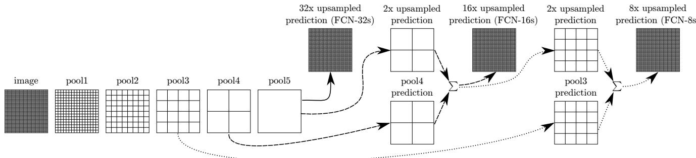 The FCN skip architecture. It shows how predictions from coarse, deep layers (like pool5) are combined with predictions from finer, shallower layers (pool4 and pool3) to produce a progressively more detailed final segmentation map.