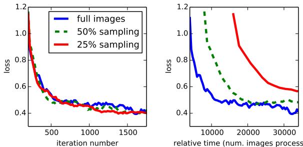 A comparison of training loss versus iterations and time. Training on full images (blue line) is shown to be more time-efficient than patch sampling strategies (green and red lines).