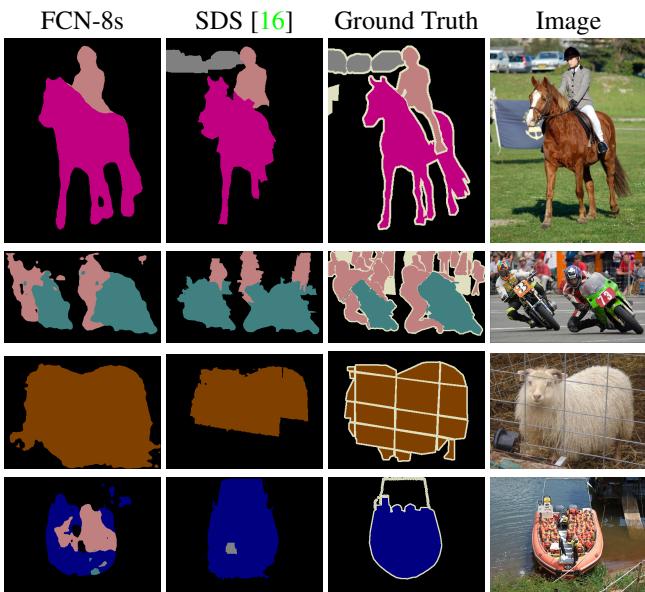 Qualitative comparison of FCN-8s and the previous state-of-the-art, SDS. FCN-8s shows superior detail on the horse’s legs, better separation of the two motorcyclists, and robustness to occluders.