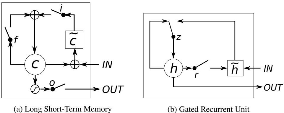 A diagram comparing the architecture of (a) an LSTM unit and (b) a GRU.