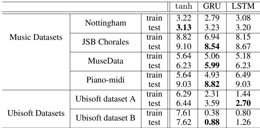 Table 2: The average negative log-probabilities across datasets.