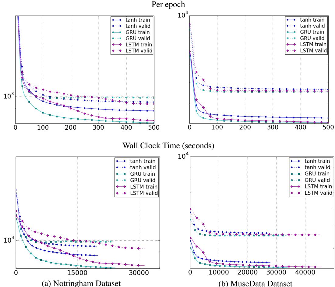 Figure 2: Learning curves for music datasets.