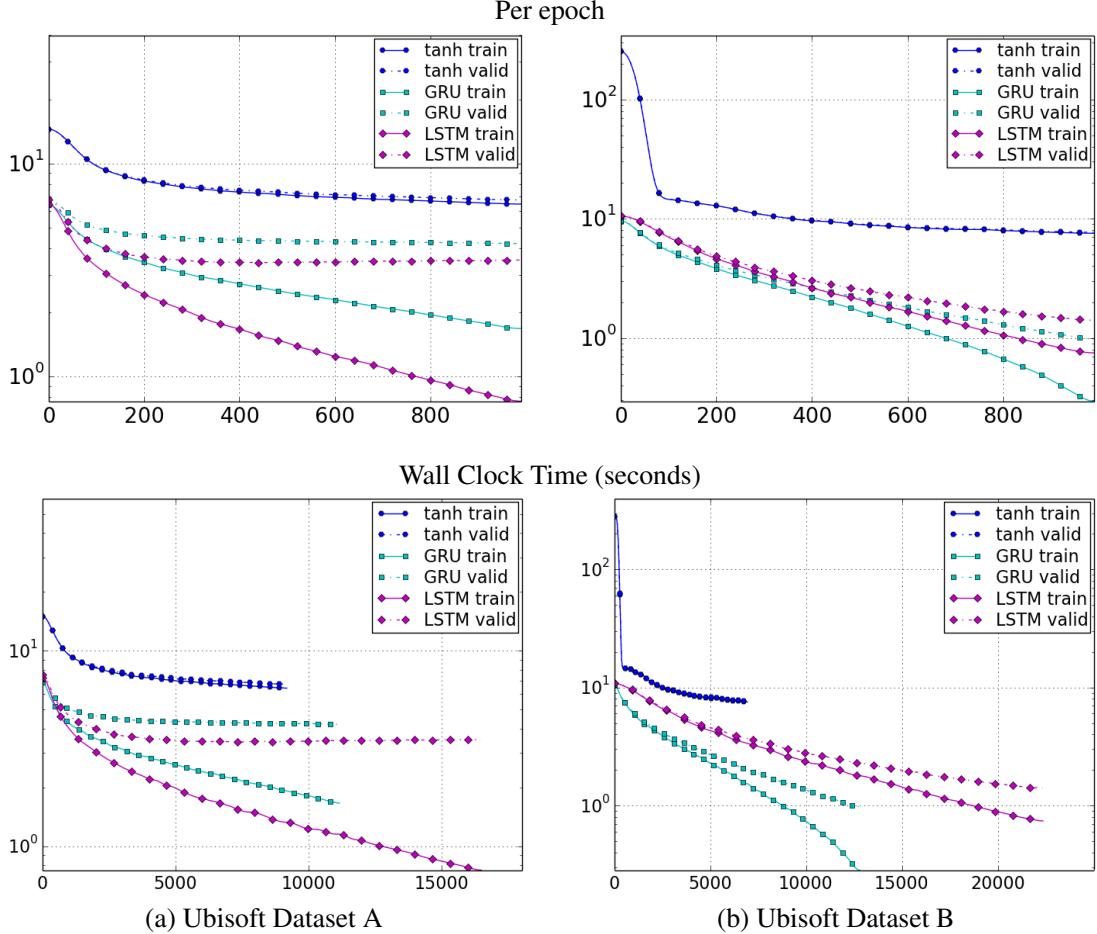 Figure 3: Learning curves for speech datasets.