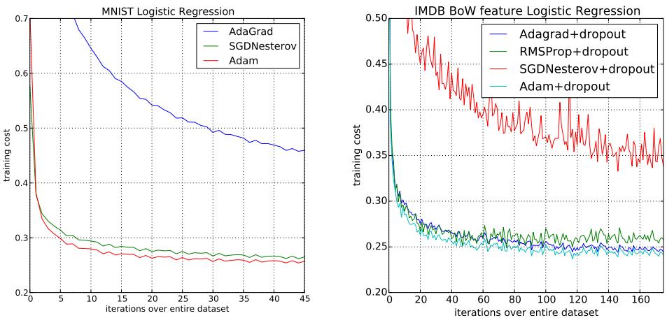 Comparison of optimizers on logistic regression for MNIST and IMDB datasets.