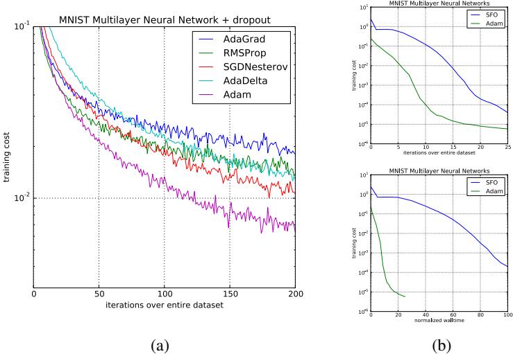 Training a multi-layer neural network with dropout on MNIST. Adam (purple) shows fastest convergence.