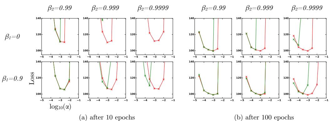 The effect of bias correction. With bias correction (red), training is more stable and achieves better loss than without (green), especially for β₂ close to 1.