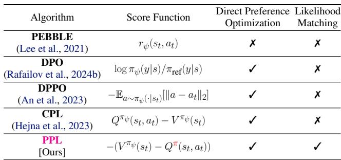 Table 1: Comparison for different preference models under PbRL framework.
