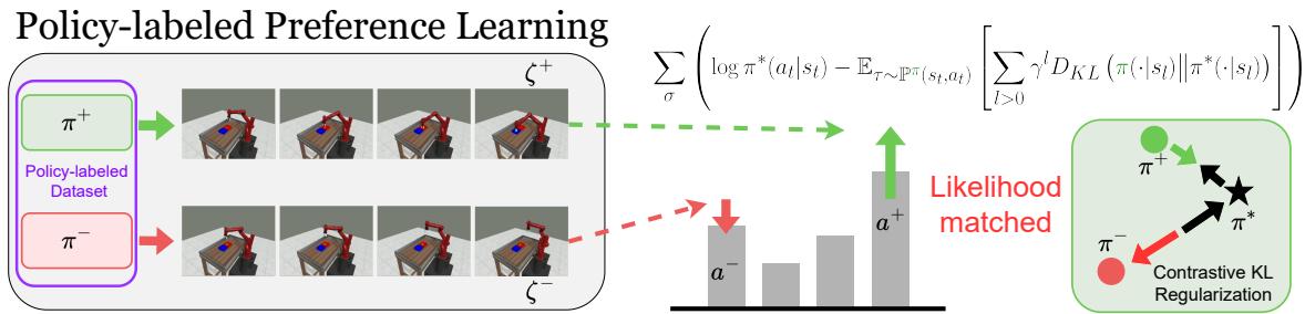 Figure 2: Unlike existing DPO algorithms, PPL aligns segment likelihoods by incorporating behavior policies.