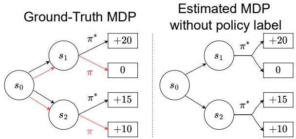 Figure 3: Illustration of the likelihood mismatch problem.