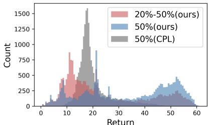 Figure 4: Distribution of returns in homogeneous vs heterogeneous offline dataset in Button-Press-v2.