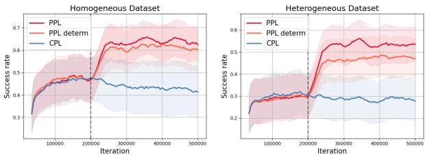 Figure 5: Ablation on deterministic pseudo-labeling.