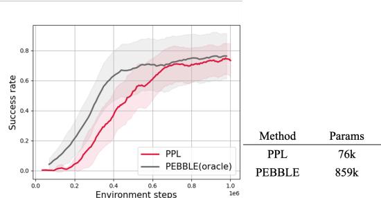 Figure 6: Online learning curves across five MetaWorld tasks.