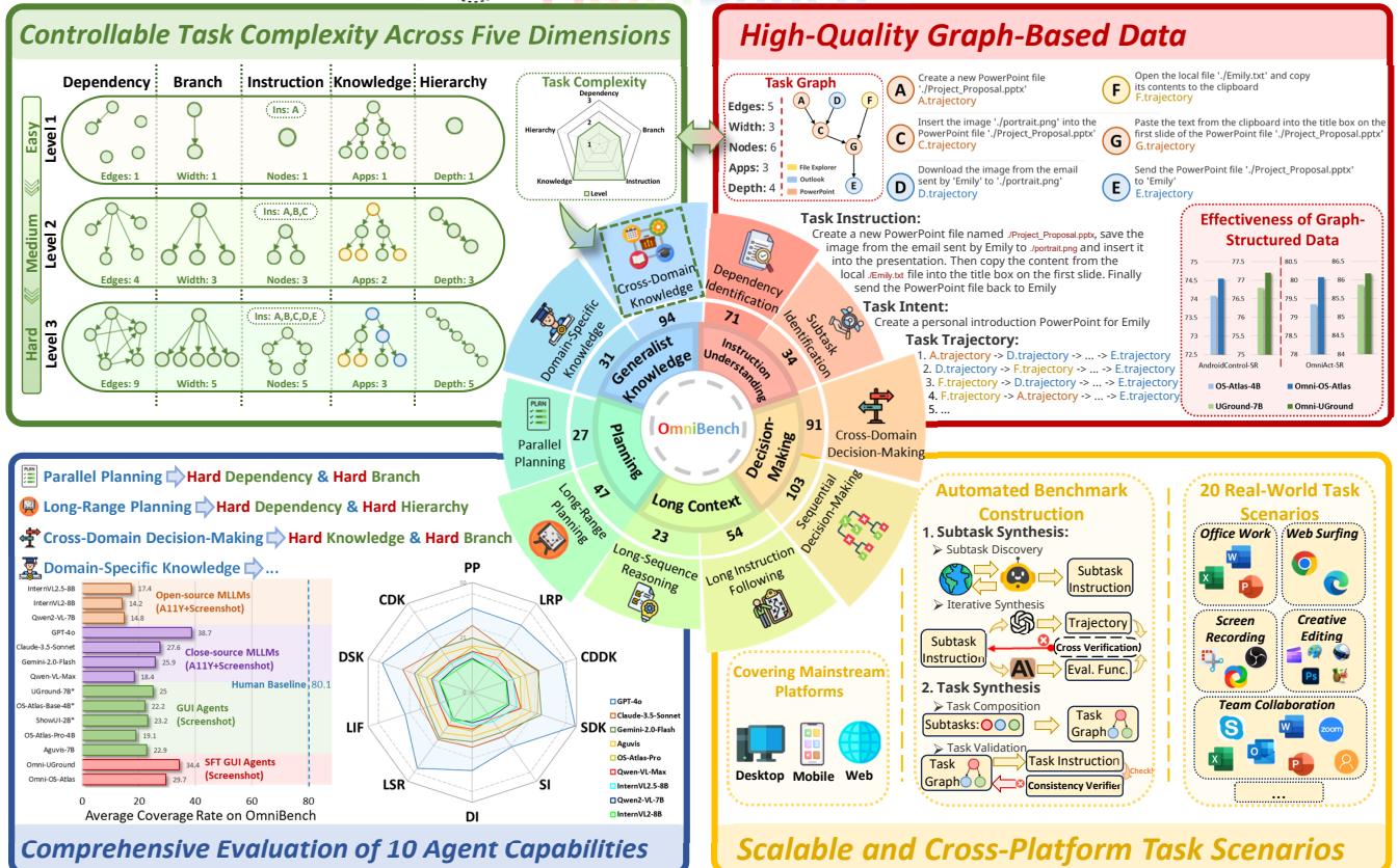 Overview of OmniBench infographic showing complexity dimensions and agent capabilities.