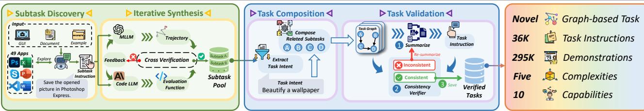 Diagram of the bottom-up task synthesis pipeline.