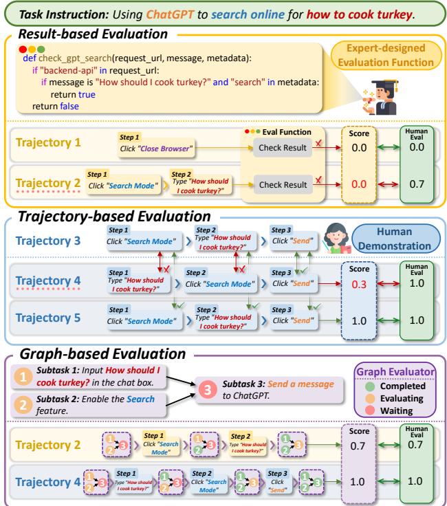 Comparison of evaluation strategies.