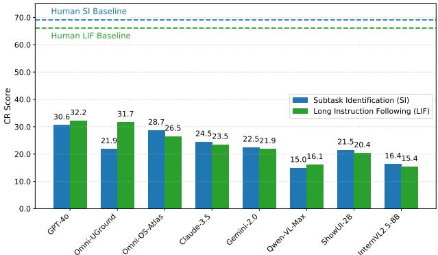 Comparison of model performance on SI and LIF tasks.