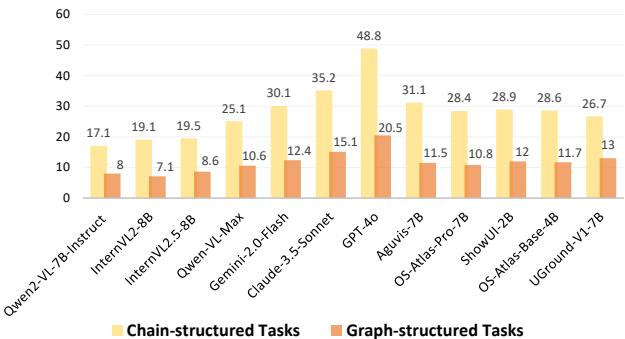 Performance comparison bar chart of chain-structured vs graph-structured tasks.